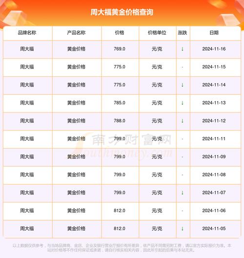 周大福金價為什么比其他的貴，周大福金價今日